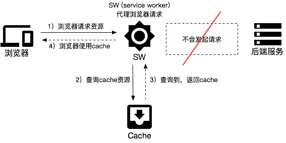 有cache时的静态资源请求流程