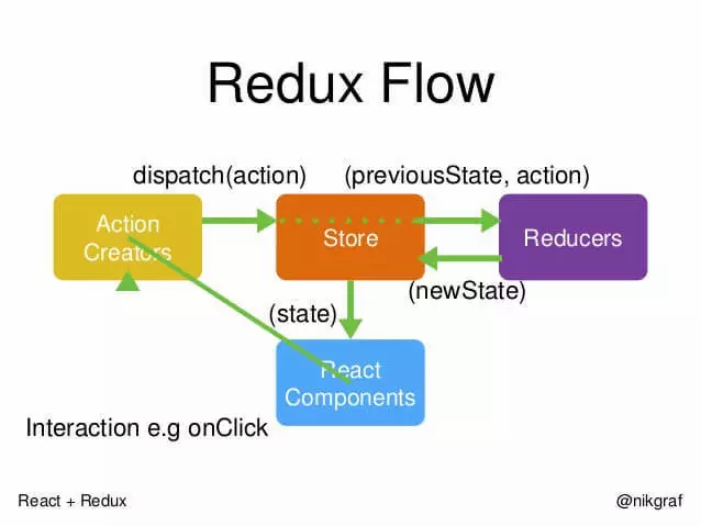 redux数据流示意图