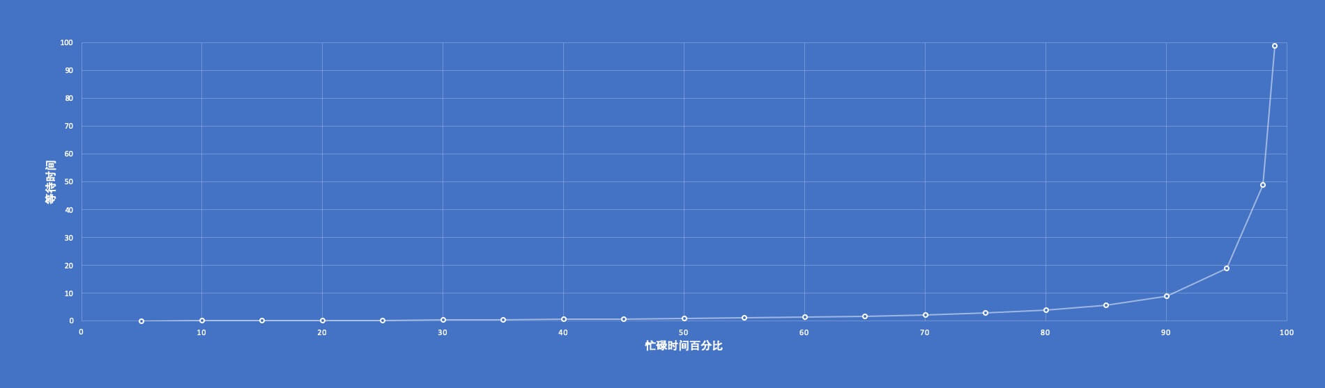 等待时间 = 忙碌时间百分比 / 空闲时间百分比